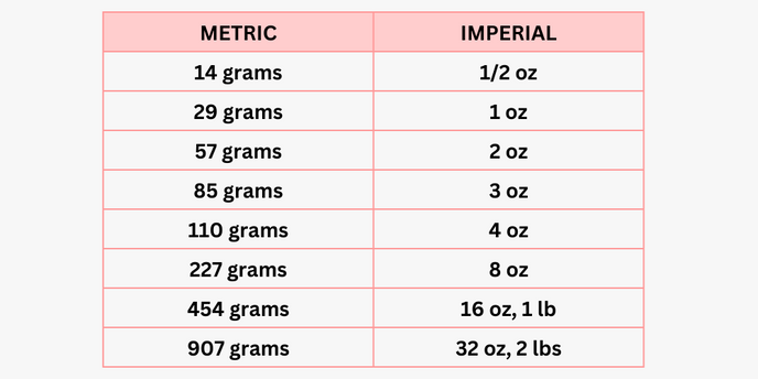 Metric to Imperial Conversion Chart 
