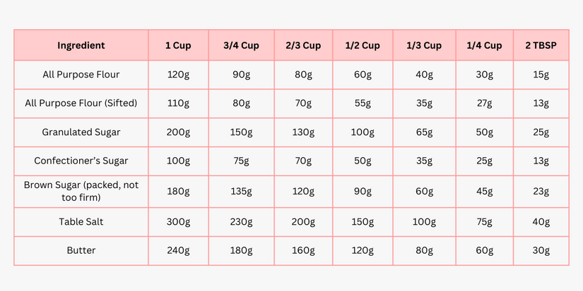 Volume to Weight Ingredient Conversions